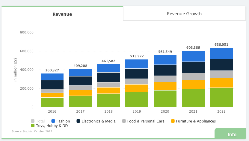 future of ecommerce - revenue graph in million US selling online products - borzo delivery India
